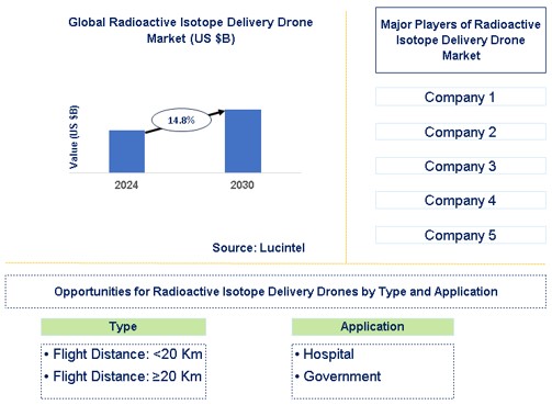 Radioactive Isotope Delivery Drone Trends and Forecast