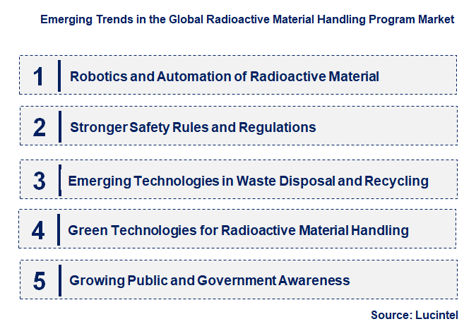 Emerging Trends in the Radioactive Material Handling Program Market