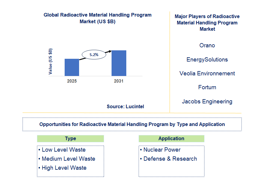 Radioactive Material Handling Program Market Trends and Forecast