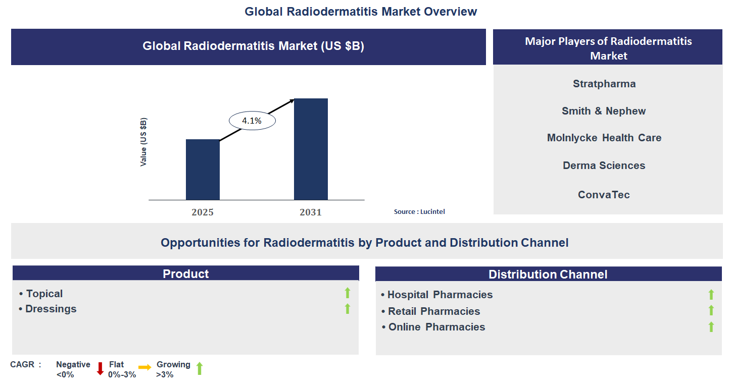 Radiodermatitis Market Trends and Forecast