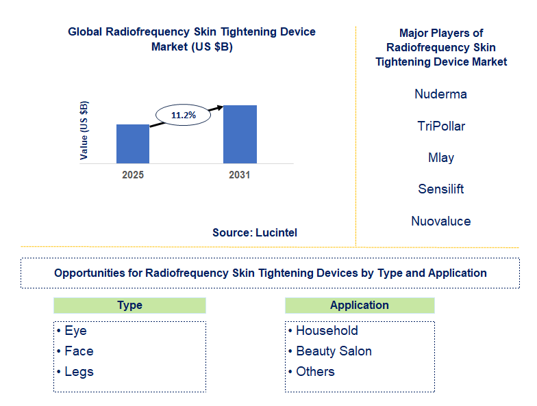 Radiofrequency Skin Tightening Device Market Trends and Forecast