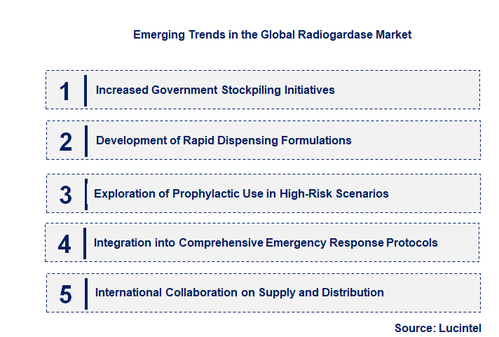 Emerging Trends in the Radiogardase Market