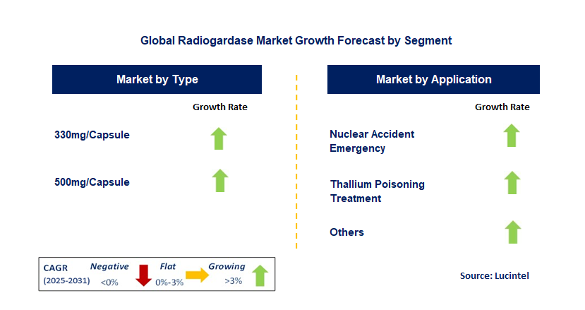 Radiogardase Market by Segment