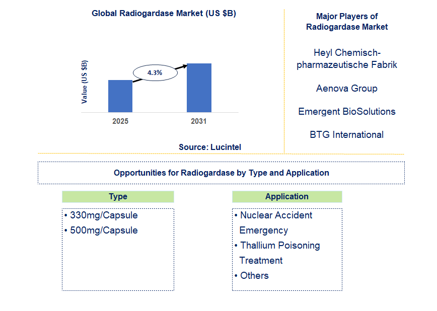 Radiogardase Market Trends and Forecast