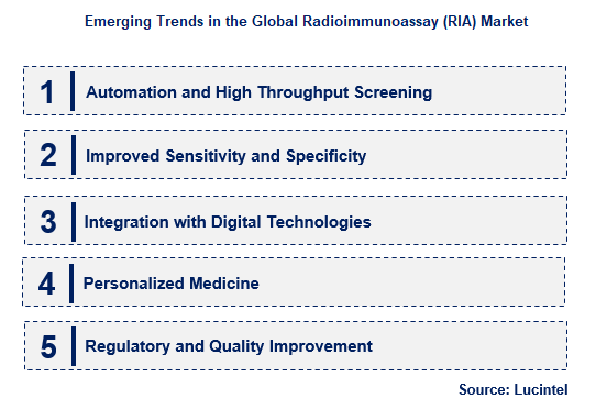 Radioimmunoassay (RIA) by Emerging Trend