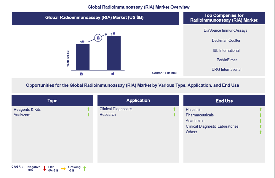 Radioimmunoassay (RIA) Trends and Forecast