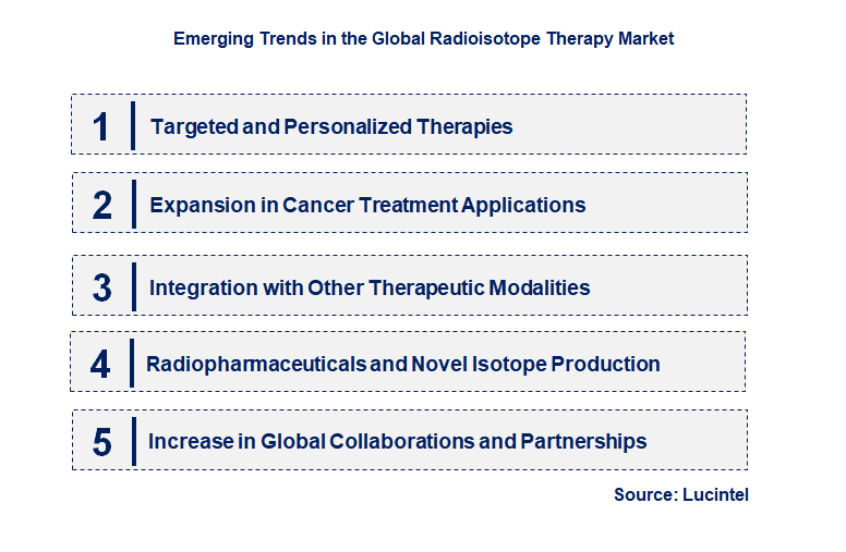 Emerging Trends in the Radioisotope Therapy Market