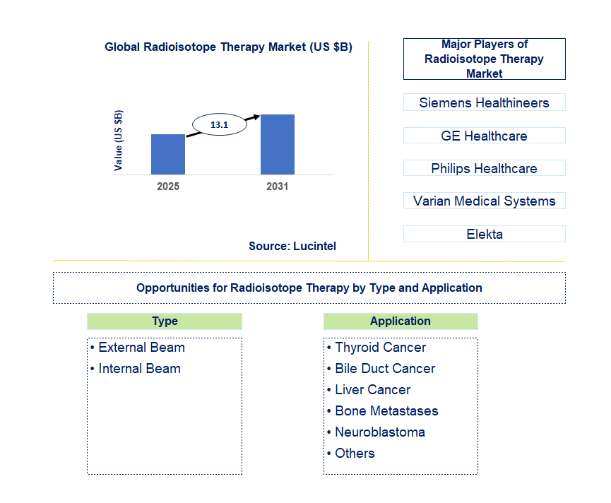 Radioisotope Therapy Market Trends and Forecast