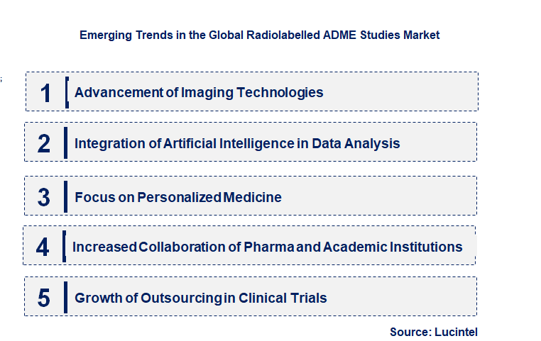 Emerging Trends in the Radiolabelled ADME Studies Market