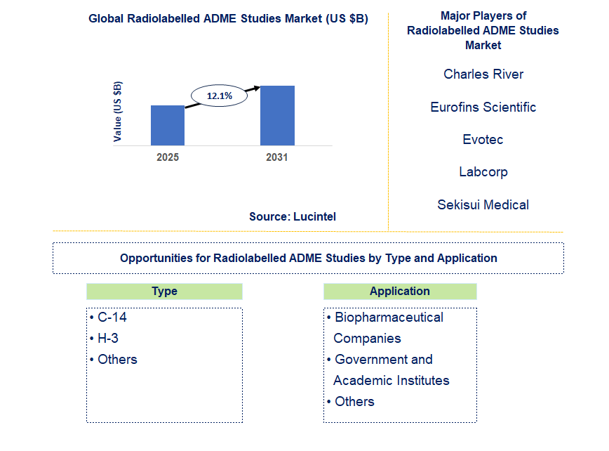 Radiolabelled ADME Studies Market Trends and Forecast