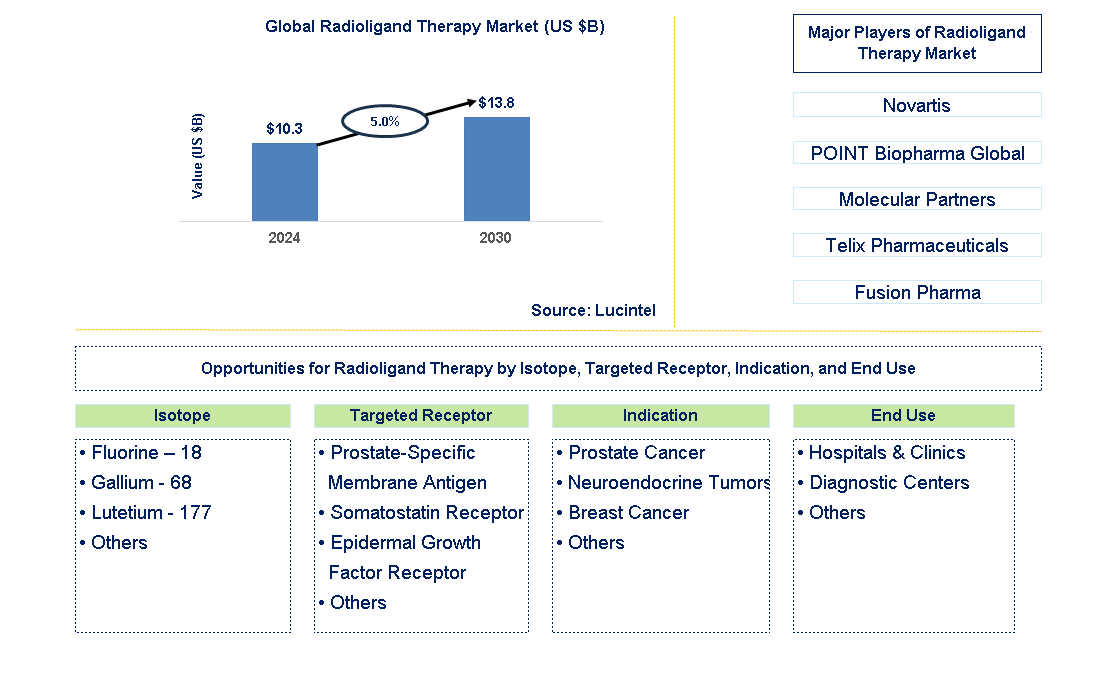 Radioligand Therapy Trends and Forecast