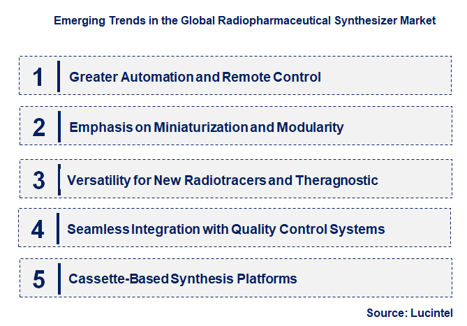 Emerging Trends in the Radiopharmaceutical Synthesizer Market