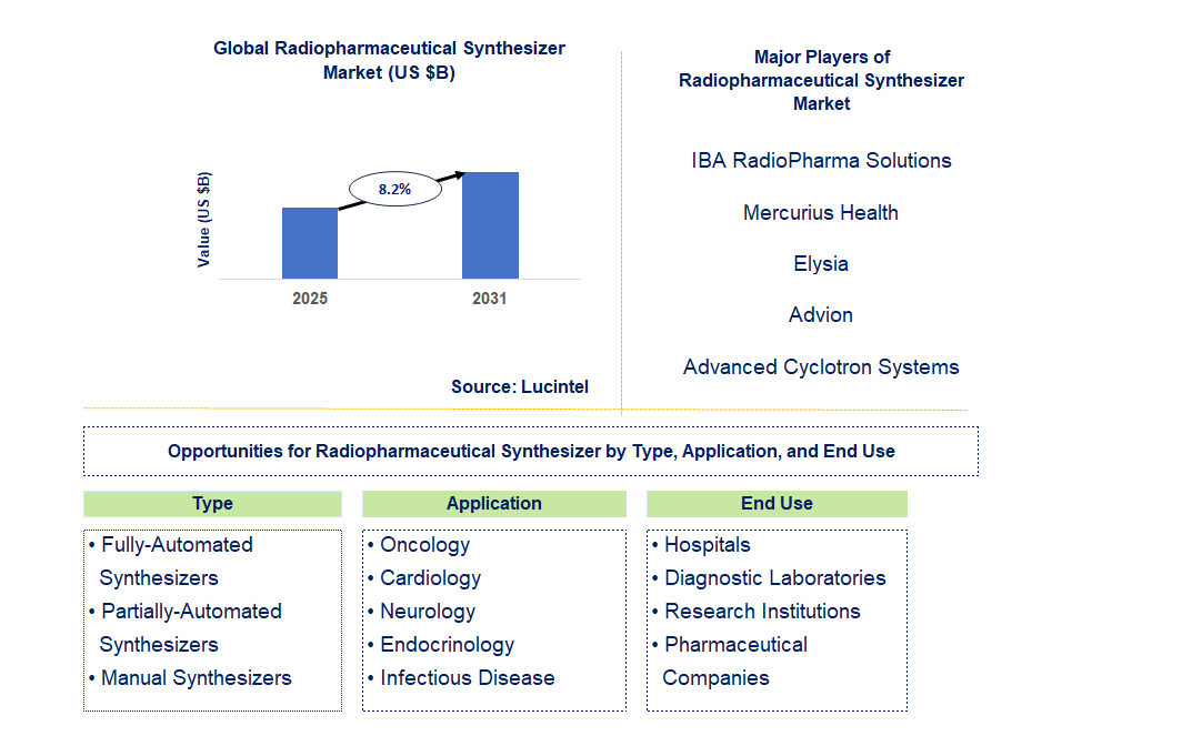 Radiopharmaceutical Synthesizer Market Trends and Forecast