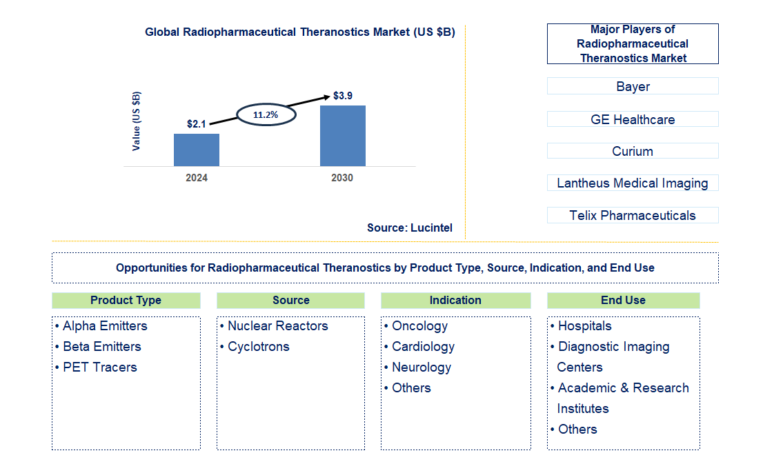 Radiopharmaceutical Theranostics Trends and Forecast