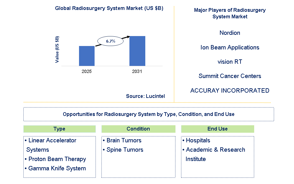 Radiosurgery System Market Trends and Forecast