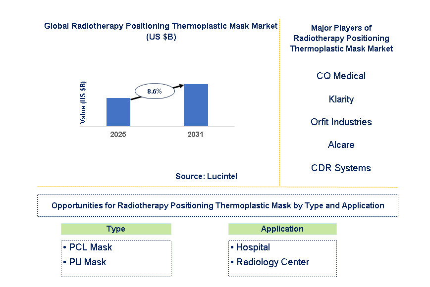 Radiotherapy Positioning Thermoplastic Mask Market Trends and Forecast