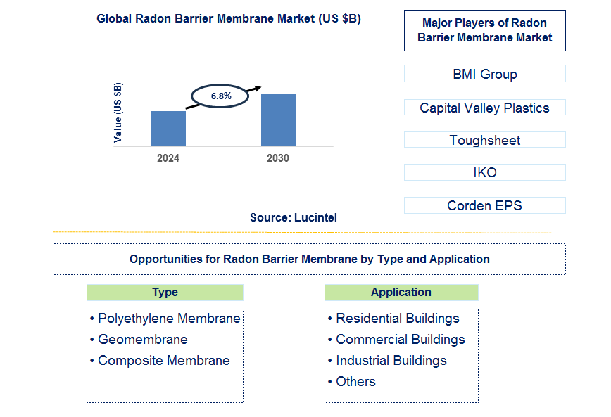 Radon Barrier Membrane Trends and Forecast Radon Barrier Membrane Trends and Forecast