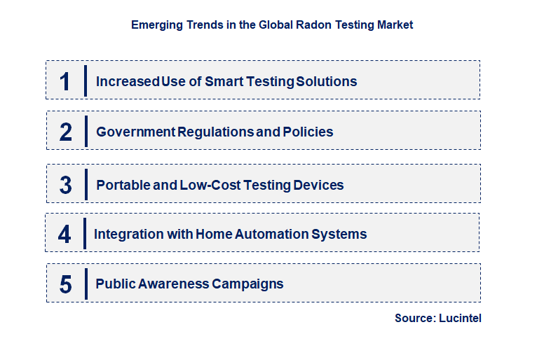 Emerging Trends in the Radon Testing Market