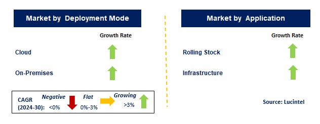 Rail Asset Management Market by Segments