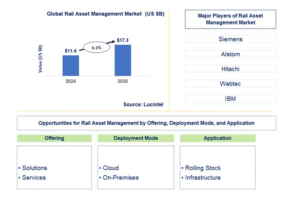 Rail Asset Management Market by offering, deployment mode, and application