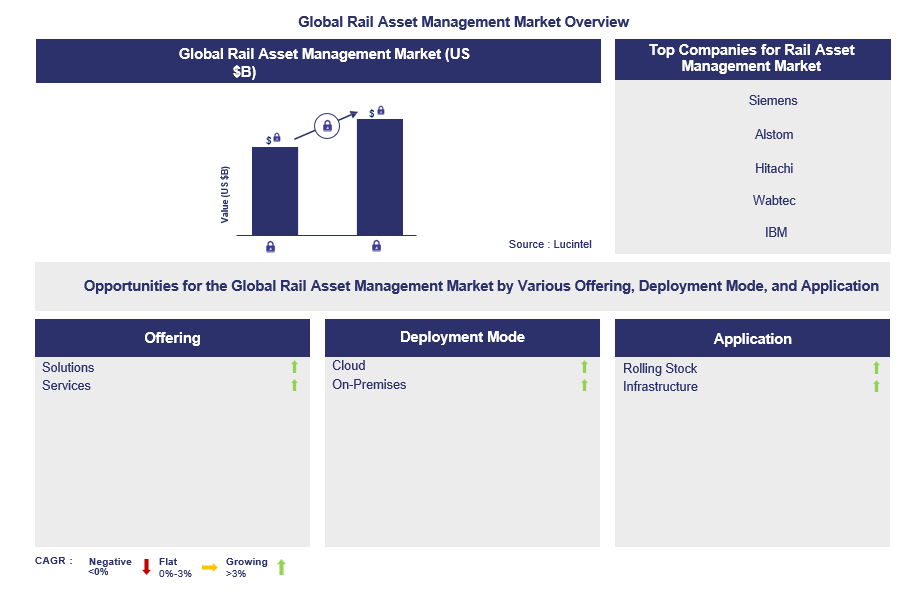 Rail Asset Management Market Trends and Forecast