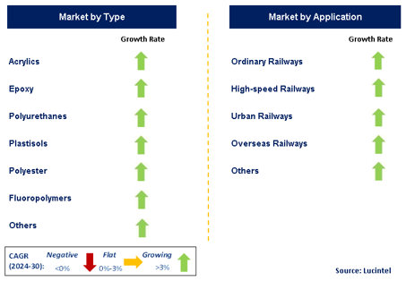 Rail Coating Market by Segment