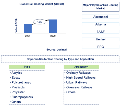 Rail Coating Market Trends and Forecast