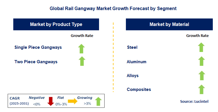 Rail Gangway Market by Segment