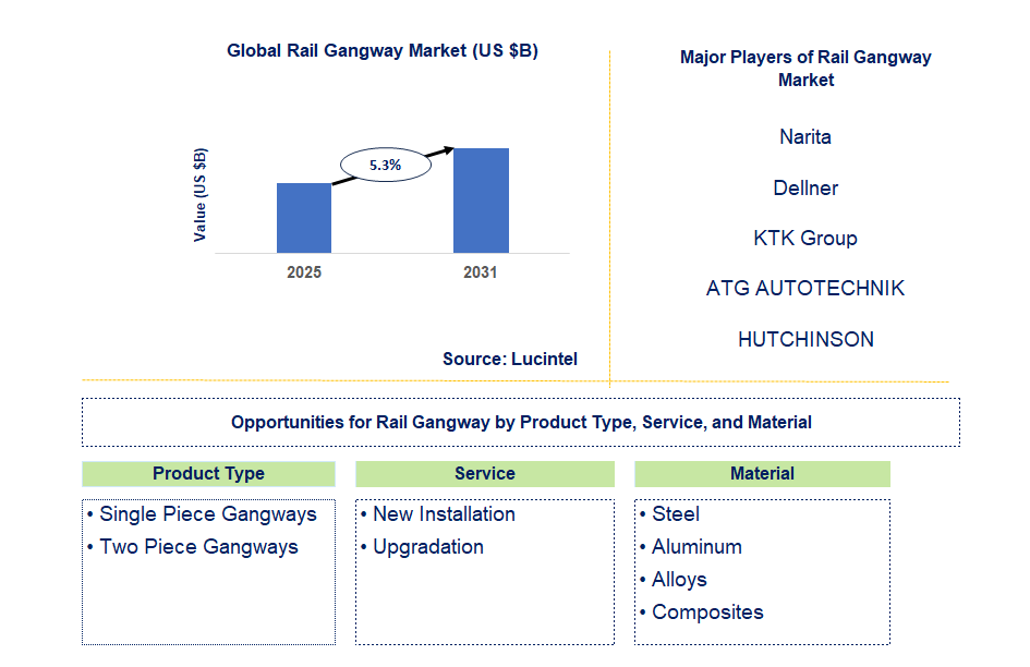 Rail Gangway Market Trends and Forecast