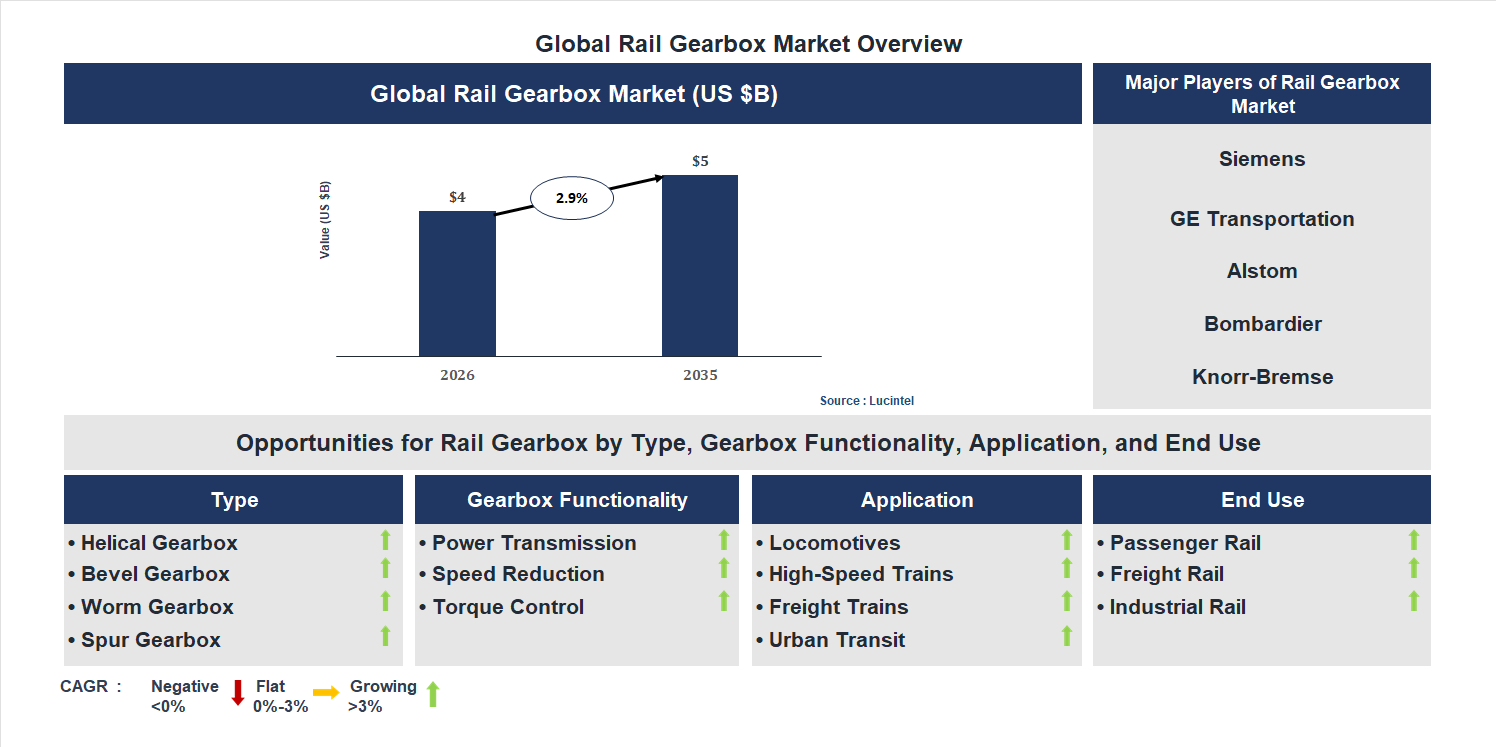 Rail Gearbox Market Trends and Forecast