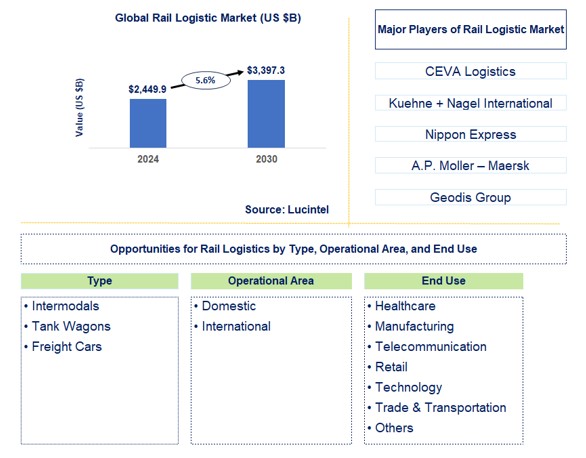 Rail Logistic Trends and Forecast
