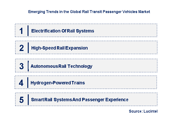 Emerging Trends in the Rail Transit Passenger Vehicles Market
