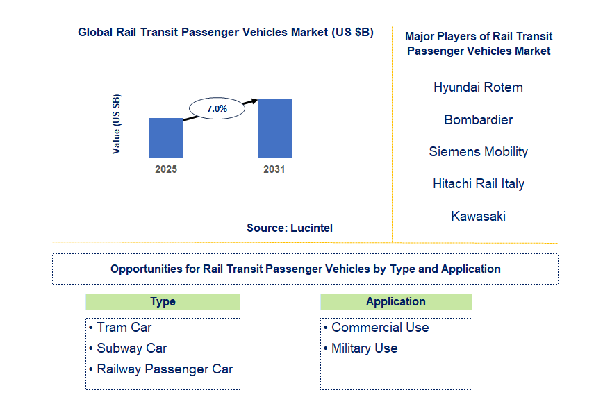 Rail Transit Passenger Vehicles Market Trends and Forecast