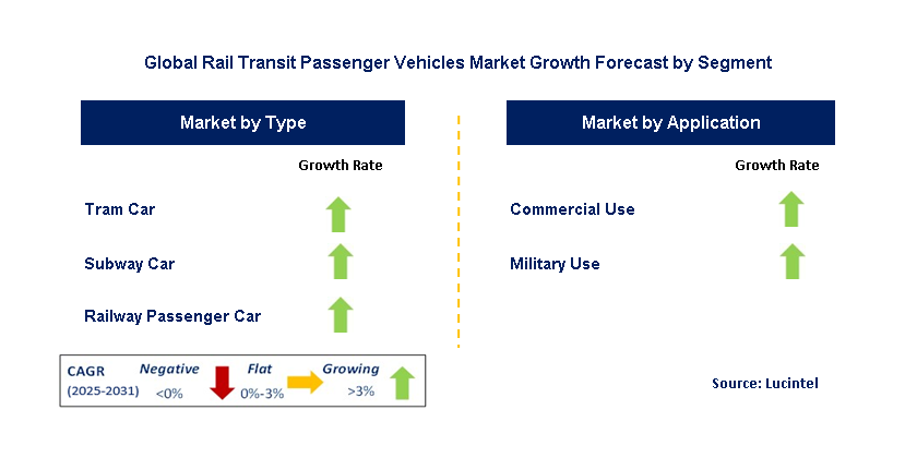 Rail Transit Passenger Vehicles Market by Segment