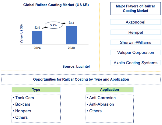 Railcar Coating Market Trends and Forecast