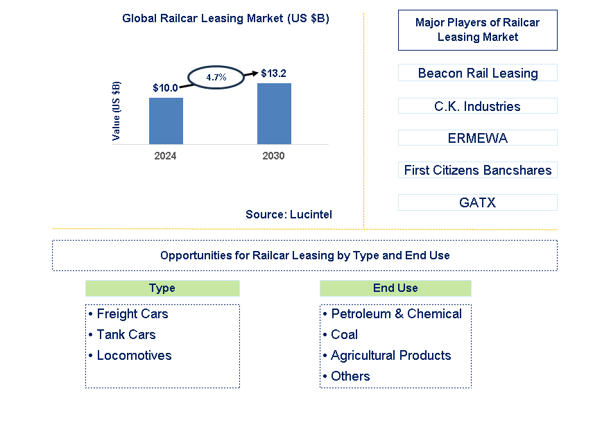 Railcar Leasing Trends and Forecast