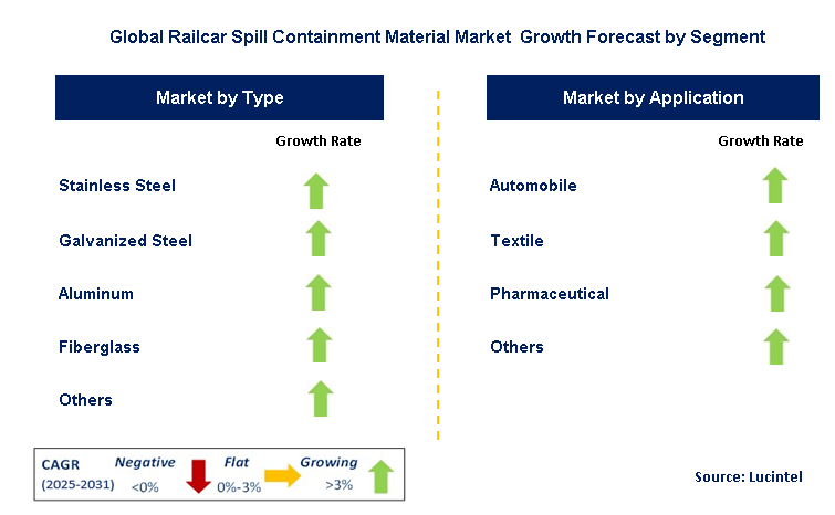Railcar Spill Containment Material Market by Segment