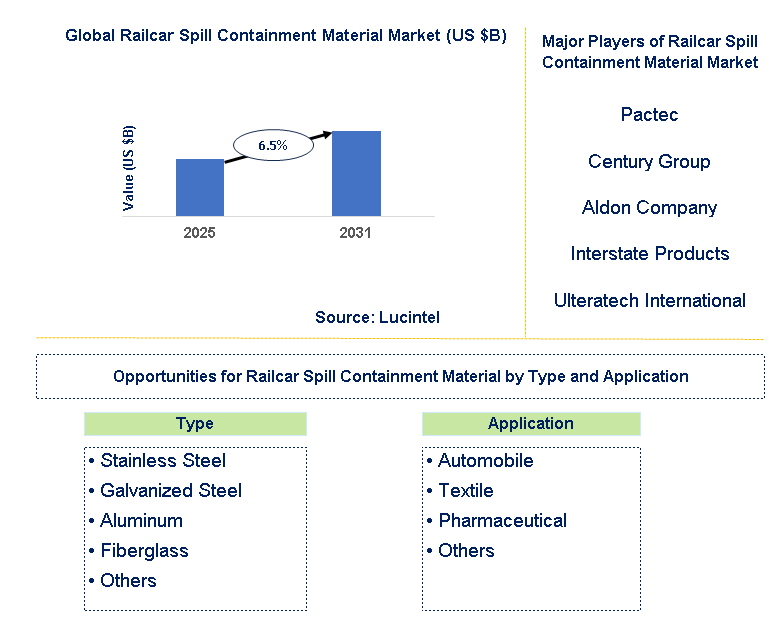 Railcar Spill Containment Material Market Trends and Forecast