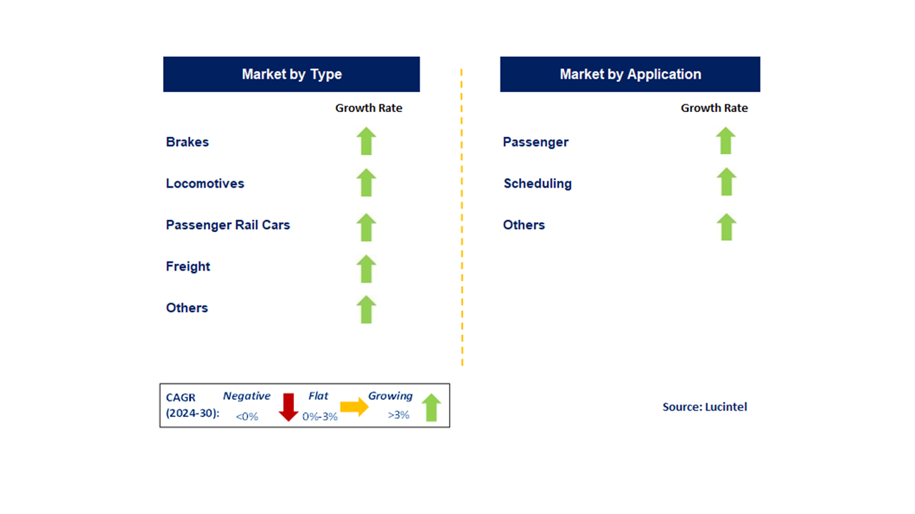 Railroad Equipment Market by Segments