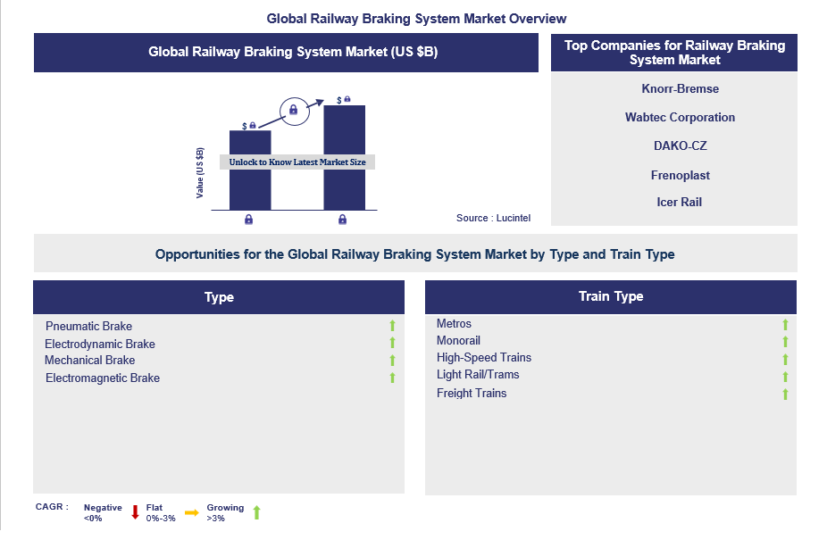 Railway Braking System Trends and Forecast