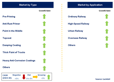 Railway Coating Market by Segment