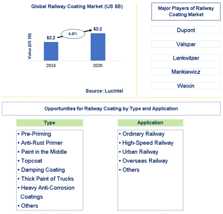 Railway Coating Market Trends and Forecast