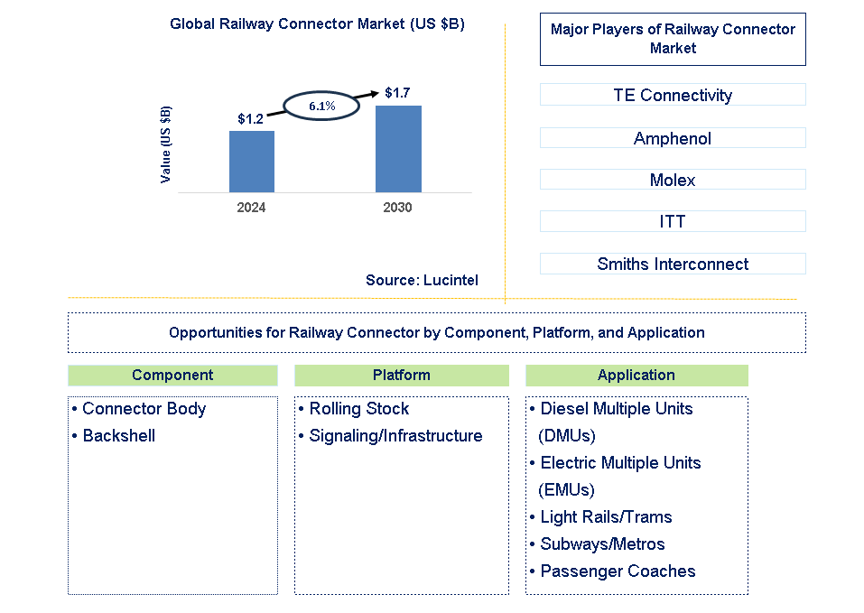 Railway Connector Trends and Forecast