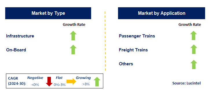 Railway Cybersecurity by Segment