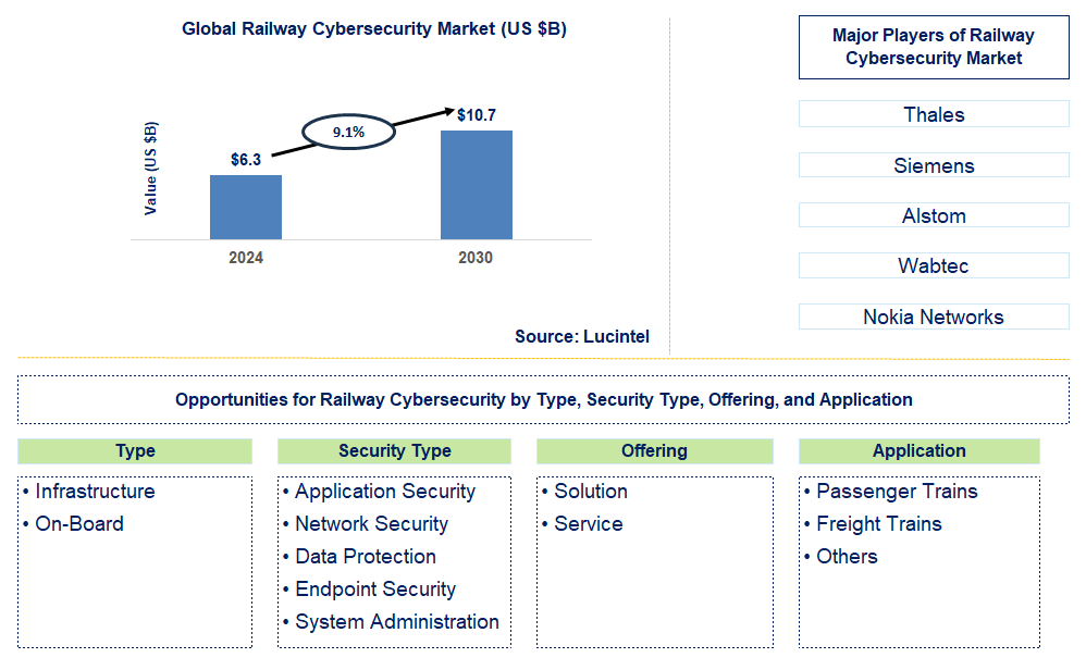 Railway Cybersecurity Trends and Forecast