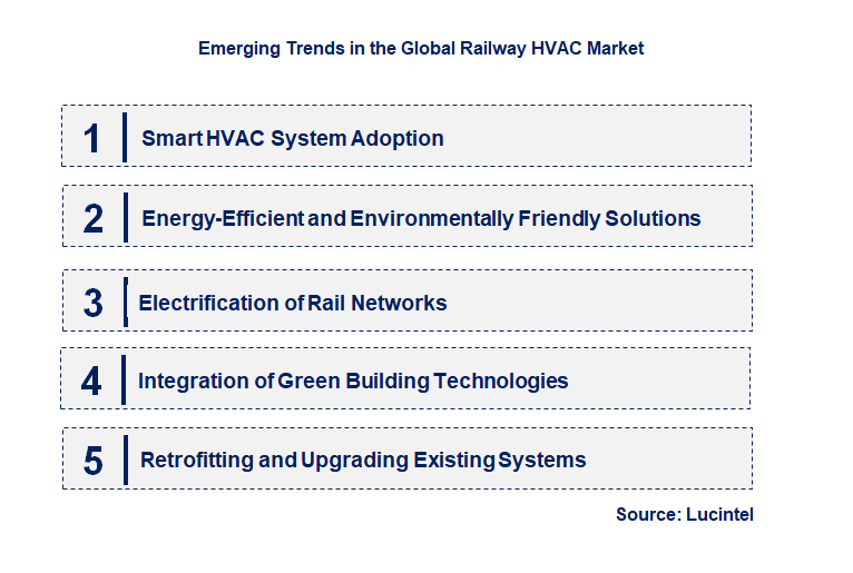 Emerging Trends in the Railway HVAC Market