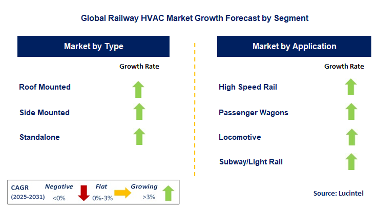Railway HVAC Market by Segment