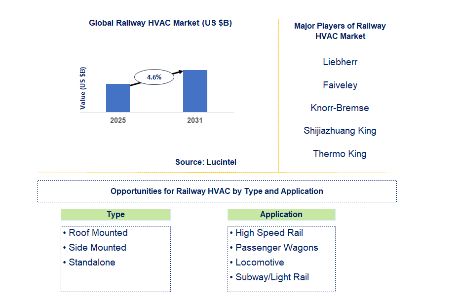 Railway HVAC Market Trends and Forecast