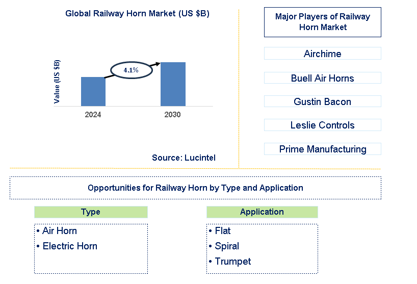 Railway Horn Trends and Forecast