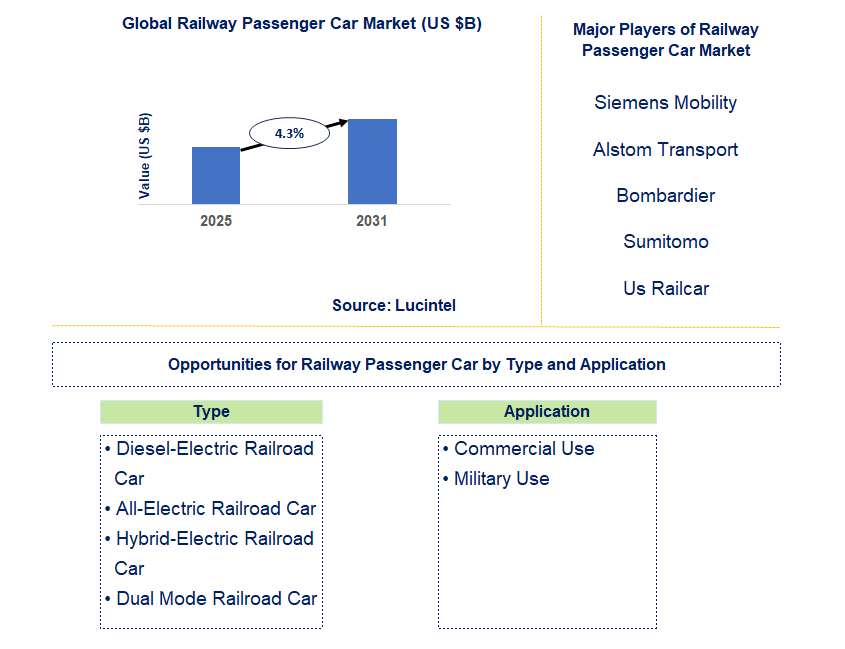 Railway Passenger Car Market Trends and Forecast